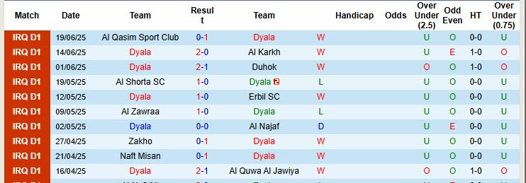 Nhận định, soi kèo Dyala vs Naft Al Basra, 23h00 ngày 27/6: Không còn tham vọng - Ảnh 2