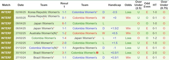 Nhận định, soi kèo Nữ Mexico vs Nữ Colombia, 9h00 ngày 28/6: Ưu thế cho chủ nhà - Ảnh 3