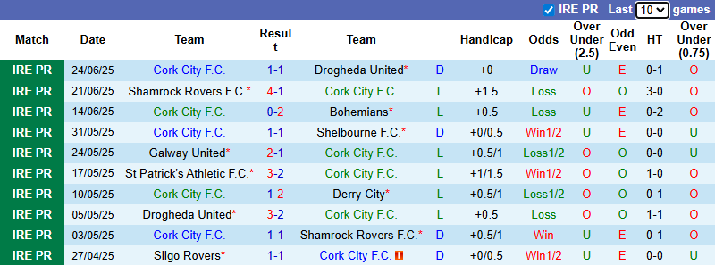 Nhận định, soi kèo Cork City vs St Patrick's Athletic, 1h45 ngày 27/6: Chủ nhà có điểm - Ảnh 2