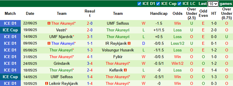 Nhận định, soi kèo Fjolnir vs Thor Akureyri, 1h00 ngày 27/6: Khách gặp khó - Ảnh 3