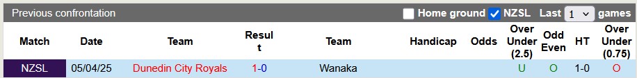 Nhận định, soi kèo Wanaka vs Dunedin City Royals, 9h45 ngày 28/6: Khách lấn chủ - Ảnh 3
