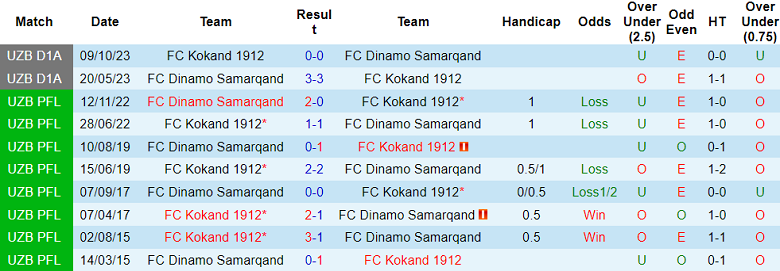Nhận định, soi kèo Kokand 1912 vs Dinamo Samarqand, 22h00 ngày 27/6: Niềm tin cửa trên - Ảnh 3