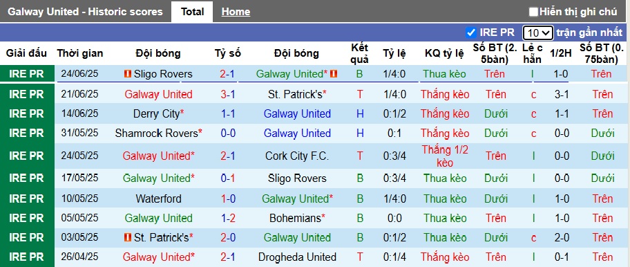 Nhận định, soi kèo Galway United vs Shelbourne, 01h45 ngày 28/6: Nhà vua sa cơ - Ảnh 4