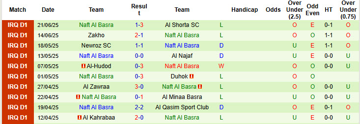 Nhận định, soi kèo Dyala vs Naft Al Basra, 23h00 ngày 27/6: Không còn tham vọng - Ảnh 3