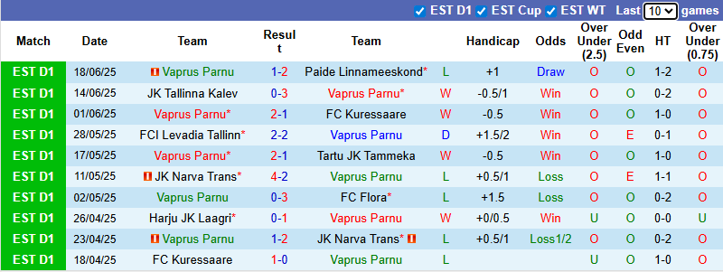 Nhận định, soi kèo Vaprus Parnu vs Nomme Kalju, 0h00 ngày 27/6: - Ảnh 2