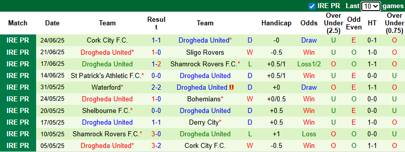 Nhận định, soi kèo Derry City vs Drogheda United, 1h45 ngày 27/6: Khách tự tin - Ảnh 4