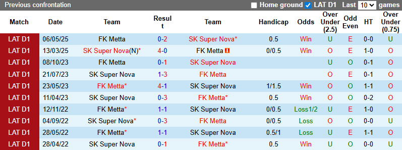Nhận định, soi kèo Super Nova vs Metta, 0h00 ngày 27/6: Chiến thắng thứ tư - Ảnh 4
