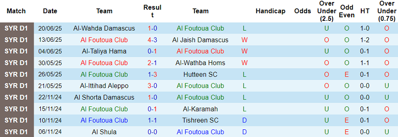 Nhận định, soi kèo Al Foutoua vs Jableh, 21h00 ngày 27/6: Chủ nhà đáng tin - Ảnh 1
