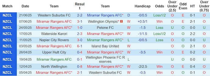 Nhận định, soi kèo Miramar Rangers vs North Wellington, 9h30 ngày 28/6: Không có bất ngờ - Ảnh 2