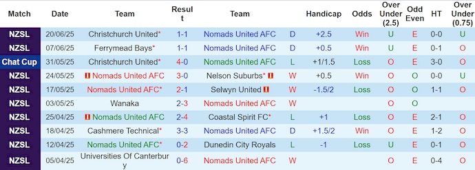 Nhận định, soi kèo Nomads United vs Universities AFC, 9h45 ngày 28/6: Cơ hội cho chủ nhà - Ảnh 2