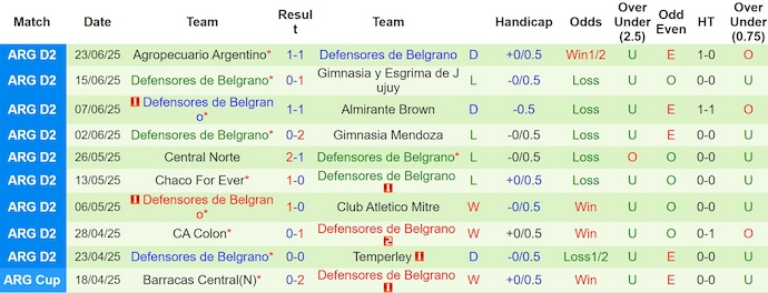 Nhận định, soi kèo Belgrano vs Defensores de Belgrano, 7h10 ngày 28/6: Không bất ngờ - Ảnh 3
