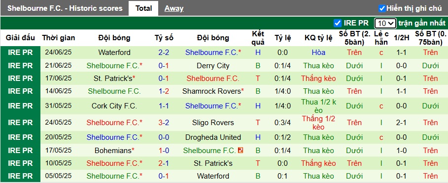 Nhận định, soi kèo Galway United vs Shelbourne, 01h45 ngày 28/6: Nhà vua sa cơ - Ảnh 3