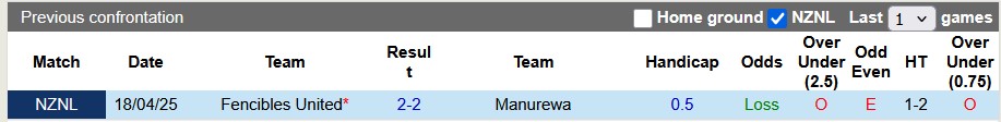Nhận định, soi kèo Manurewa vs Fencibles United, 10h00 ngày 28/6: Trở lại kém cỏi - Ảnh 3