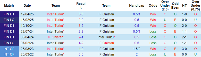 Nhận định, soi kèo Gnistan vs Inter Turku, 22h00 ngày 27/6: Giữ đỉnh bảng - Ảnh 3