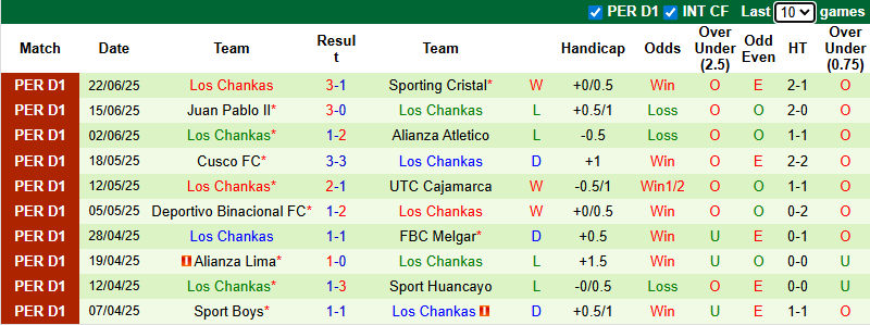 Nhận định, soi kèo Ayacucho FC vs Los Chankas, 1h00 ngày 27/6: Đả bại chủ nhà - Ảnh 3