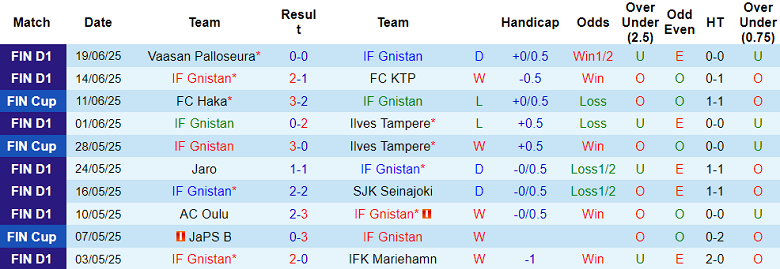 Nhận định, soi kèo Gnistan vs Inter Turku, 22h00 ngày 27/6: Giữ đỉnh bảng - Ảnh 1