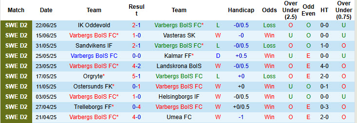 Nhận định, soi kèo Varbergs BoIS vs Utsiktens, 00h00 ngày 28/6: Nhảy vọt trên BXH - Ảnh 2