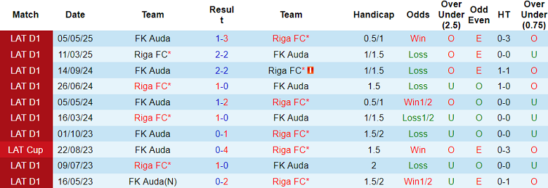 Nhận định, soi kèo Auda vs Riga FC, 22h00 ngày 27/6: Thua tiếp? - Ảnh 3