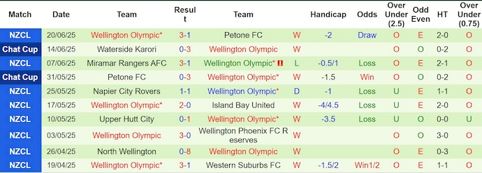 Nhận định, soi kèo Waterside Karori vs Wellington Olympic, 9h30 ngày 28/6: Quá khác biệt - Ảnh 3