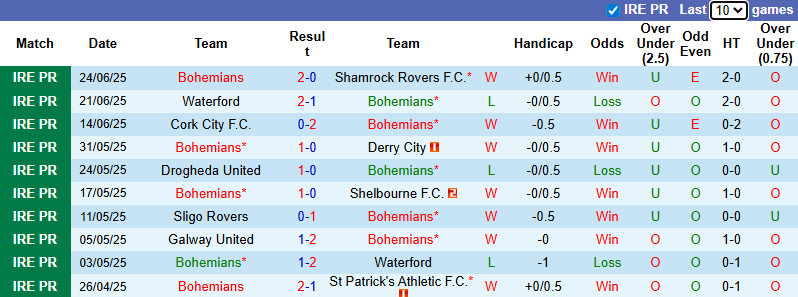 Nhận định, soi kèo Bohemians vs Sligo Rovers, 1h45 ngày 27/6: Khó có bất ngờ - Ảnh 2