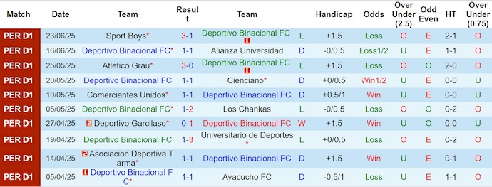 Nhận định, soi kèo Binacional vs Sport Huancayo, 5h30 ngày 28/6: Khó cho chủ nhà - Ảnh 2