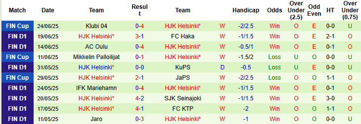Nhận định, soi kèo KuPS vs HJK Helsinki, 00h00 ngày 28/6: Xa dần ngôi đầu - Ảnh 3