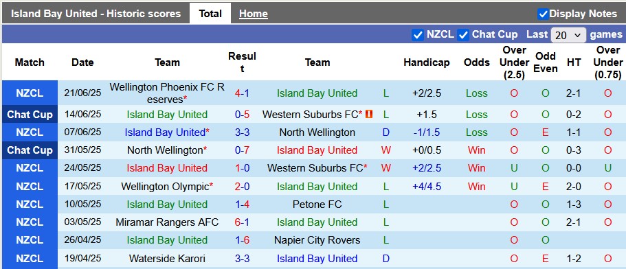 Nhận định, soi kèo Island Bay United vs Upper Hutt City, 10h30 ngày 28/6: Kéo nhau xuống bùn - Ảnh 1