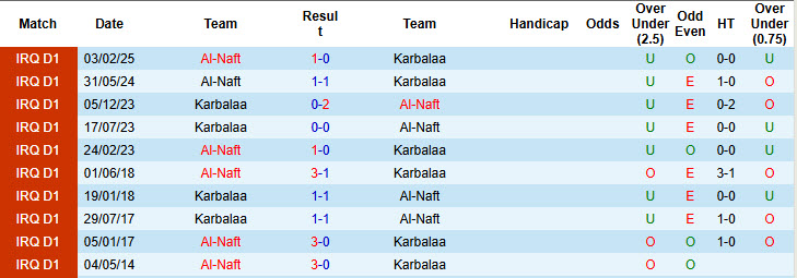 Nhận định, soi kèo Karbalaa vs Al-Naft, 23h00 ngày 27/6: Nhiệm vụ dễ dàng - Ảnh 4