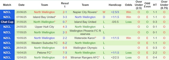 Nhận định, soi kèo Miramar Rangers vs North Wellington, 9h30 ngày 28/6: Không có bất ngờ - Ảnh 3