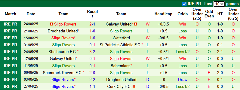 Nhận định, soi kèo Bohemians vs Sligo Rovers, 1h45 ngày 27/6: Khó có bất ngờ - Ảnh 3