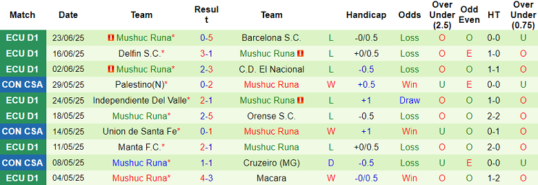 Nhận định, soi kèo Deportivo Cuenca vs Mushuc Runa, 07h00 ngày 28/6: Đối thủ yêu thích - Ảnh 2