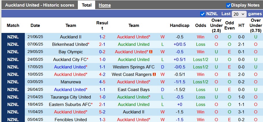 Nhận định, soi kèo Auckland United vs Eastern Suburbs, 10h00 ngày 28/6: Cân tài cân sức - Ảnh 1