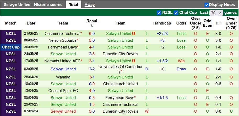 Nhận định, soi kèo Ferrymead Bays vs Selwyn United, 9h45 ngày 28/6: Phong độ trái ngược - Ảnh 2