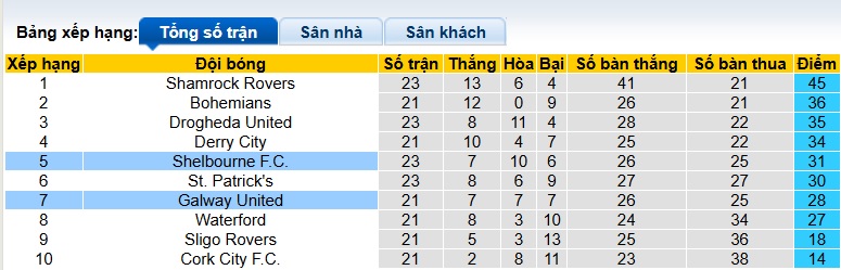 Nhận định, soi kèo Galway United vs Shelbourne, 01h45 ngày 28/6: Nhà vua sa cơ - Ảnh 1