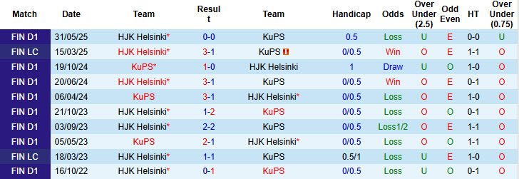 Nhận định, soi kèo KuPS vs HJK Helsinki, 00h00 ngày 28/6: Xa dần ngôi đầu - Ảnh 4