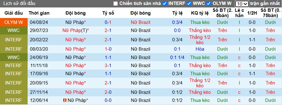 Nhận định, soi kèo Nữ Pháp vs Nữ Brazil, 02h10 ngày 28/6: Tiếp đà thăng hoa - Ảnh 1