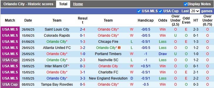 Nhận định, soi kèo Orlando vs Cincinnati, 6h30 ngày 29/6: Kẻ tám lạng - người nửa cân - Ảnh 1