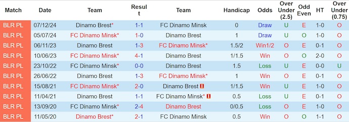 Nhận định, soi kèo Dinamo Minsk vs Dinamo Brest, 0h00 ngày 29/6: Nối mạch bất bại - Ảnh 4