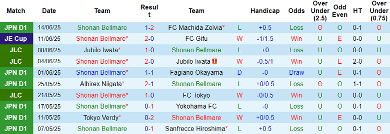 Nhận định, soi kèo Shonan Bellmare vs Yokohama FM, 17h00 ngày 28/6: Cửa dưới thất thế - Ảnh 1