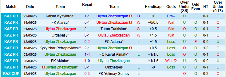 Nhận định, soi kèo Ulytau Zhezkazgan vs Zhetysu Taldykorgan, 19h00 ngày 28/6: Trên đà thăng tiến - Ảnh 2