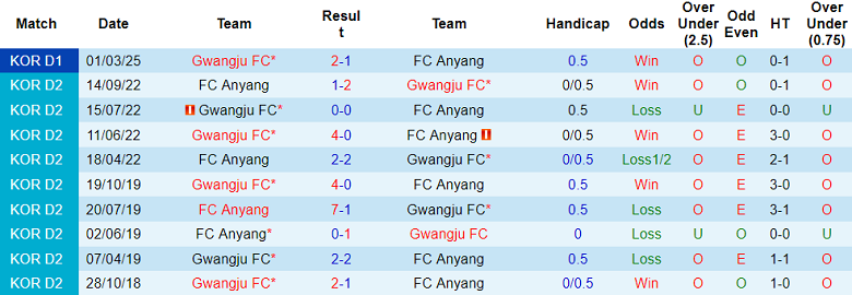 Nhận định, soi kèo FC Anyang vs Gwangju, 17h00 ngày 28/6: Nợ khó đòi - Ảnh 3
