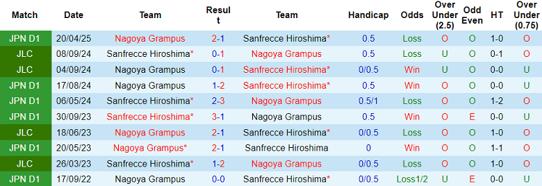 Nhận định, soi kèo Sanfrecce Hiroshima vs Nagoya Grampus, 17h00 ngày 28/6: Nối dài ngày vui - Ảnh 3