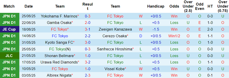Nhận định, soi kèo FC Tokyo vs Yokohama FC, 17h00 ngày 28/6: Thua tiếp? - Ảnh 1