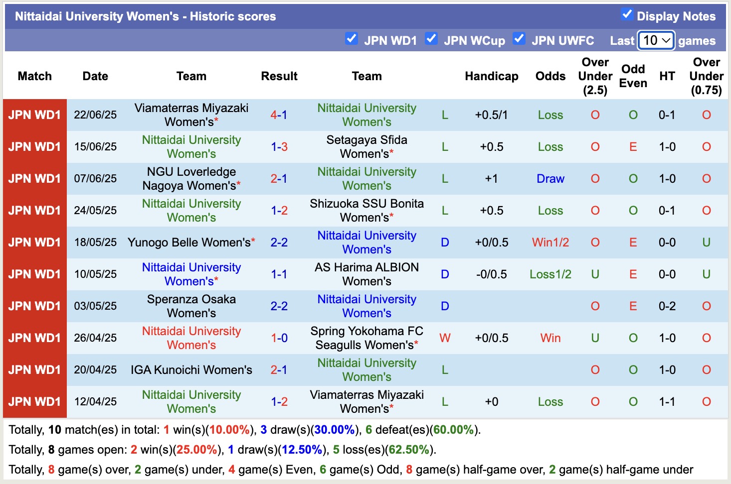 Nhận định, soi kèo Nữ Nittaidai University vs Nữ IGA Kunoichi, 14h00 ngày 28/6: Chuỗi trận buồn - Ảnh 2
