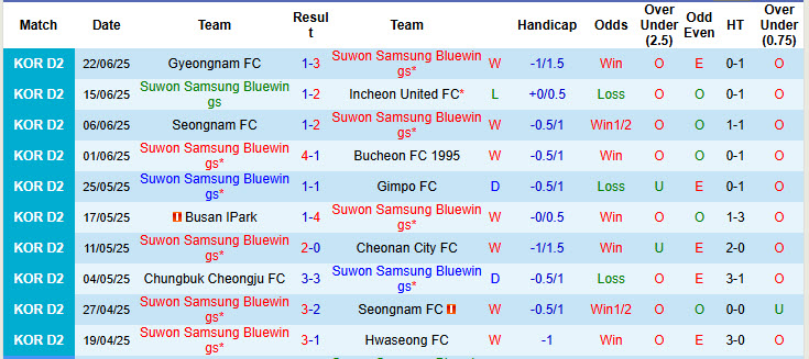Nhận định, soi kèo Suwon Samsung Bluewings vs Busan IPark, 17h00 ngày 29/6: Đối thủ xứng tầm - Ảnh 3