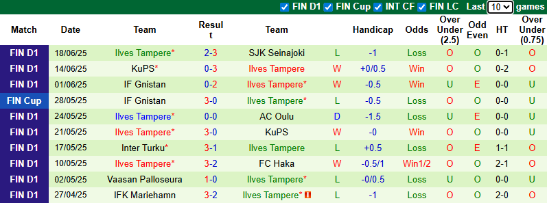 Nhận định, soi kèo FC Haka vs Ilves Tampere, 22h00 ngày 28/6: Tận dụng lợi thế - Ảnh 3