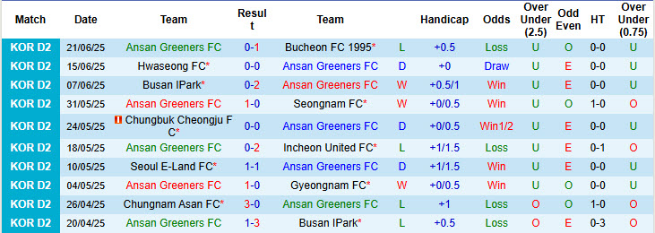 Nhận định, soi kèo Ansan Greeners vs Cheonan City, 17h00 ngày 28/6: Tiếp tục nằm đáy - Ảnh 2