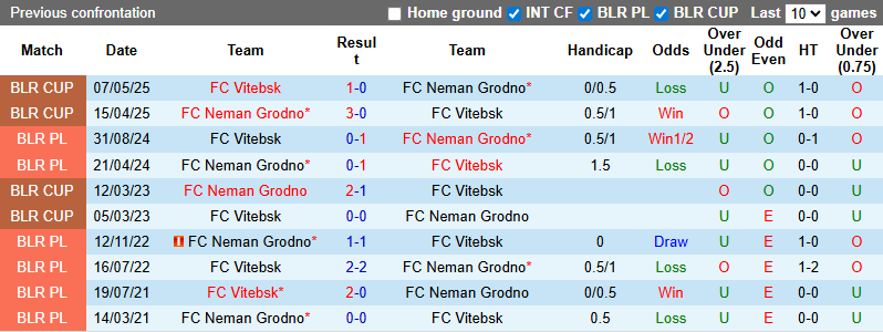 Nhận định, soi kèo Vitebsk vs Neman Grodno, 20h00 ngày 28/6: Khó cho khách - Ảnh 4