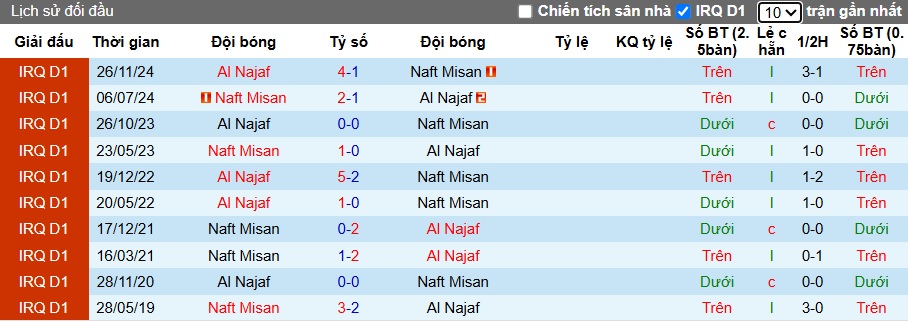 Nhận định, soi kèo Naft Misan vs Al Najaf, 23h00 ngày 28/6: Chia điểm! - Ảnh 2