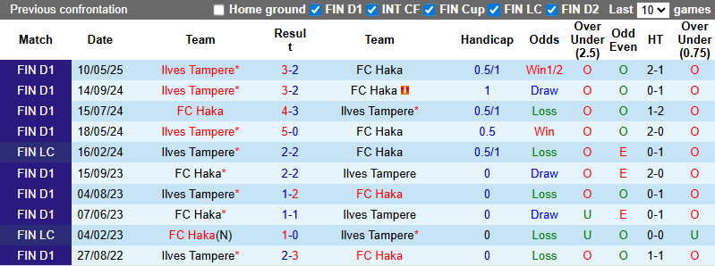 Nhận định, soi kèo FC Haka vs Ilves Tampere, 22h00 ngày 28/6: Tận dụng lợi thế - Ảnh 4